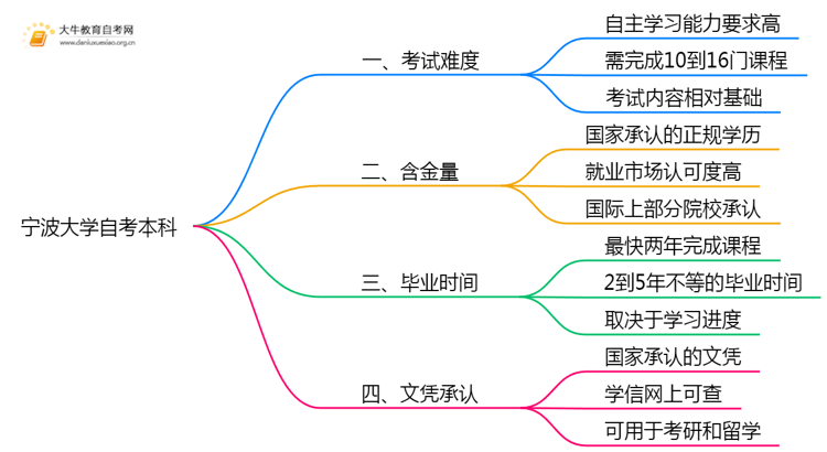宁波大学自考本科考试难度大吗？思维导图
