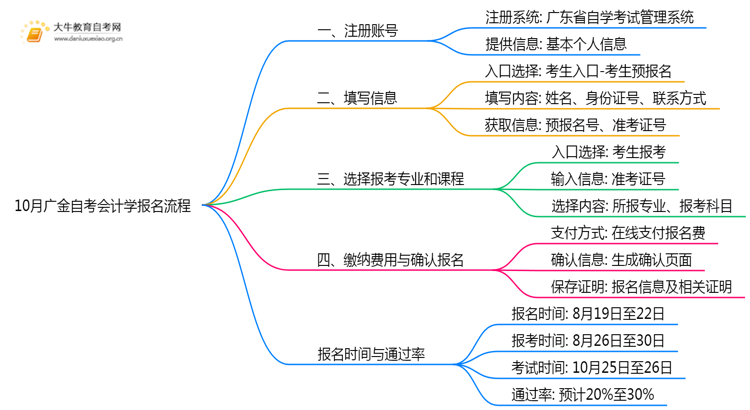10月广金自考会计学报名流程图一览！附日程思维导图