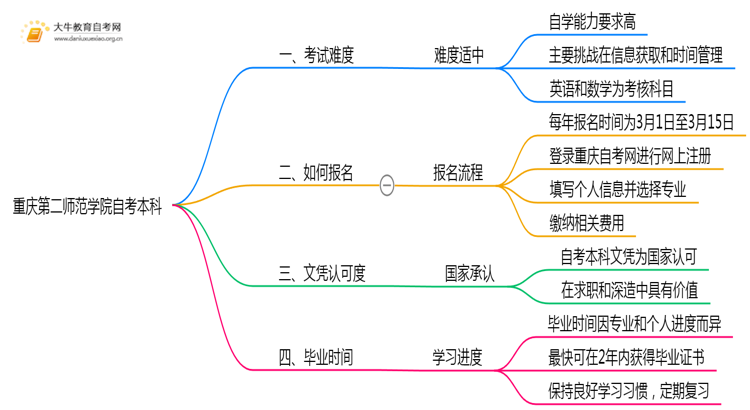 重庆第二师范学院自考本科考试难度大吗？思维导图
