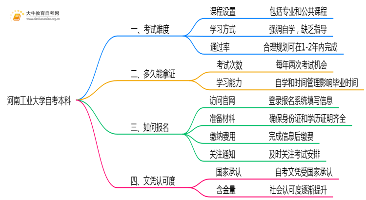 河南工业大学自考本科考试难度大吗？思维导图