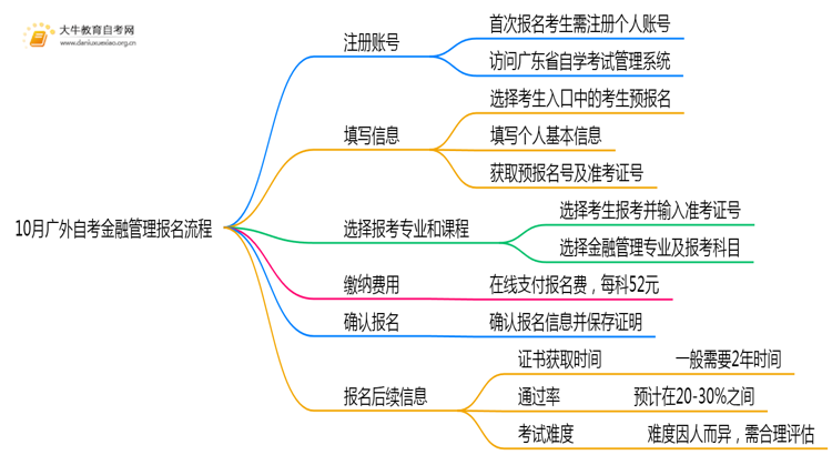 10月广外自考金融管理报名流程图一览！附日程思维导图