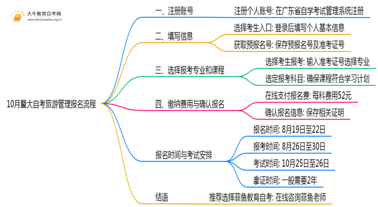 10月暨大自考旅游管理报名流程图一览！附日程思维导图