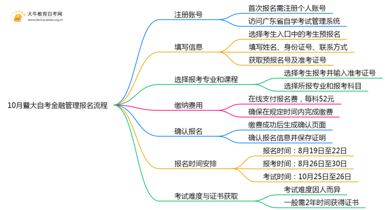 10月暨大自考金融管理报名流程图一览！附日程思维导图