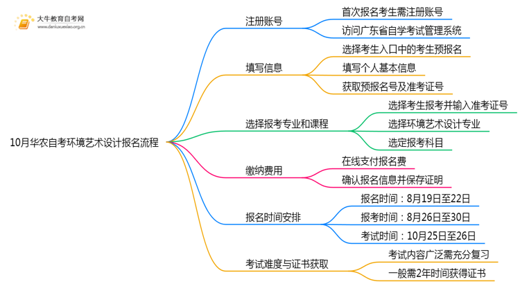 10月华农自考环境艺术设计报名流程图一览！附日程思维导图