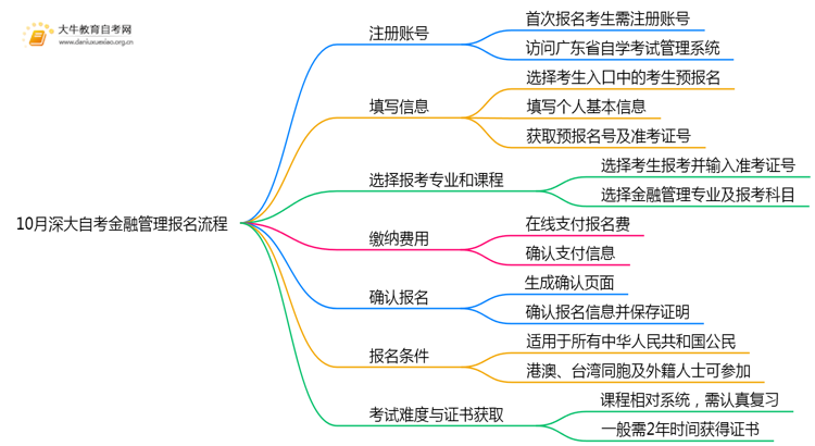 10月深大自考金融管理报名流程图一览！附日程思维导图