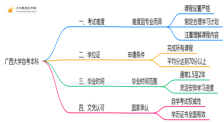 广西大学自考本科考试难度大吗？思维导图