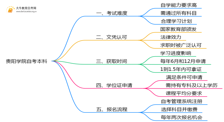 贵阳学院自考本科考试难度大吗？思维导图