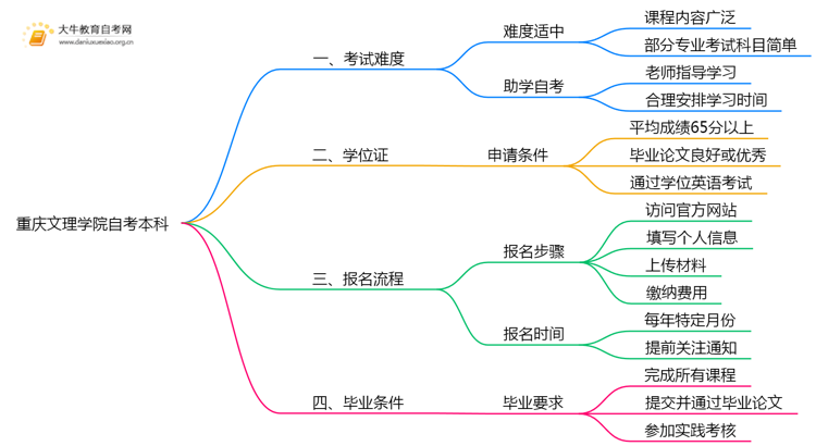 重庆文理学院自考本科考试难度大吗？思维导图