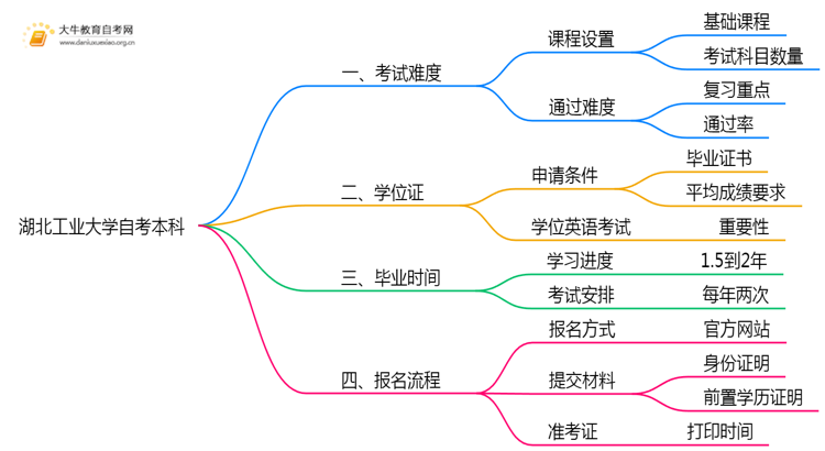 湖北工业大学自考本科考试难度大吗？思维导图