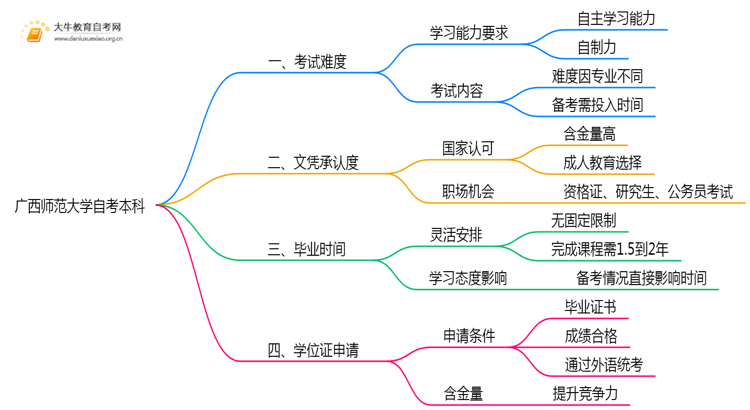 广西师范大学自考本科考试难度大吗？思维导图