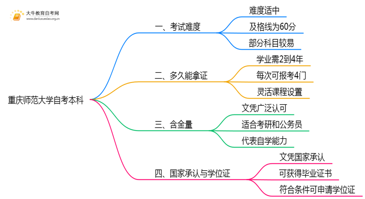 重庆师范大学自考本科考试难度大吗？思维导图