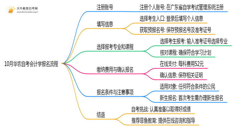 10月华农自考会计学报名流程图一览！附日程思维导图