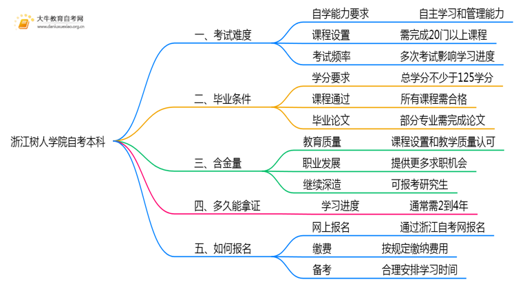 浙江树人学院自考本科考试难度大吗？思维导图