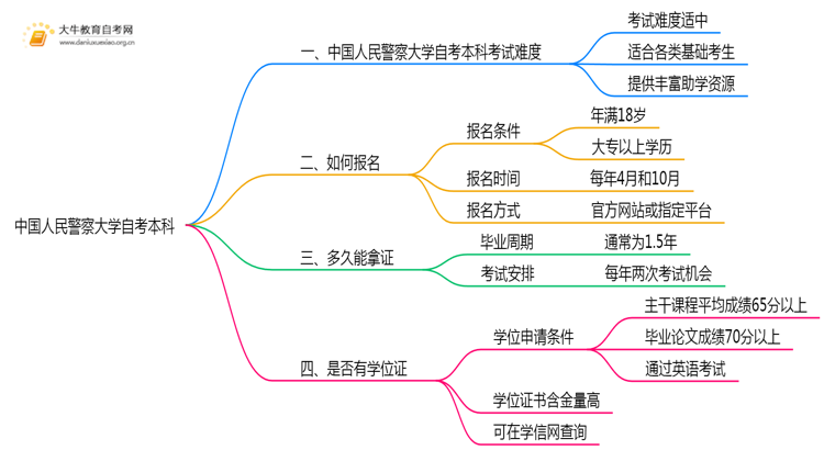 中国人民警察大学自考本科考试难度大吗？思维导图