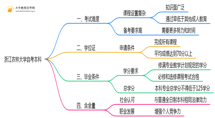 浙江农林大学自考本科考试难度大吗？思维导图