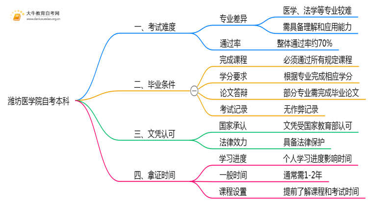 潍坊医学院自考本科考试难度大吗？思维导图