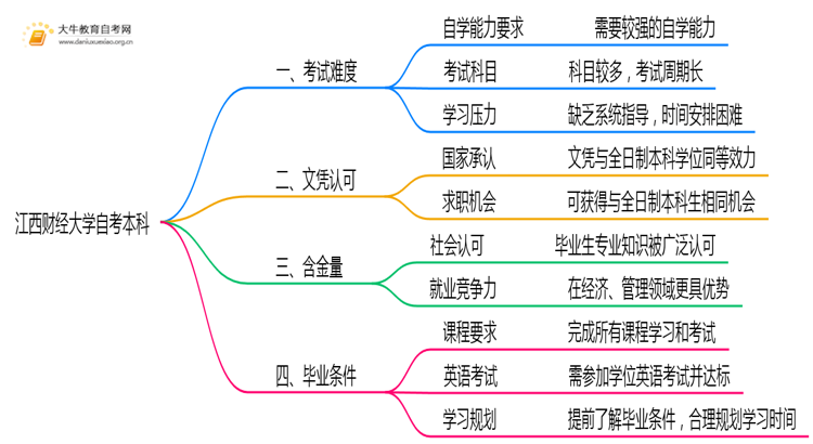 江西财经大学自考本科考试难度大吗？思维导图