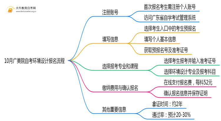 10月广美院自考环境设计报名流程图一览！附日程思维导图