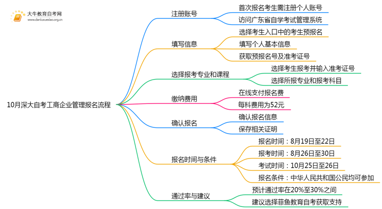 10月深大自考工商企业管理报名流程图一览！附日程思维导图