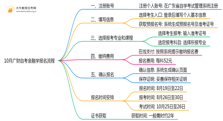 10月广财自考金融学报名流程图一览！附日程思维导图