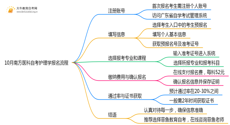 10月南方医科自考护理学报名流程图一览！附日程思维导图