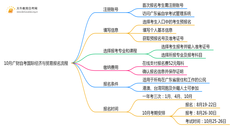10月广财自考国际经济与贸易报名流程图一览！附日程思维导图