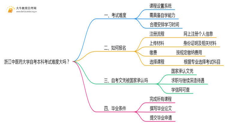 浙江中医药大学自考本科考试难度大吗？思维导图