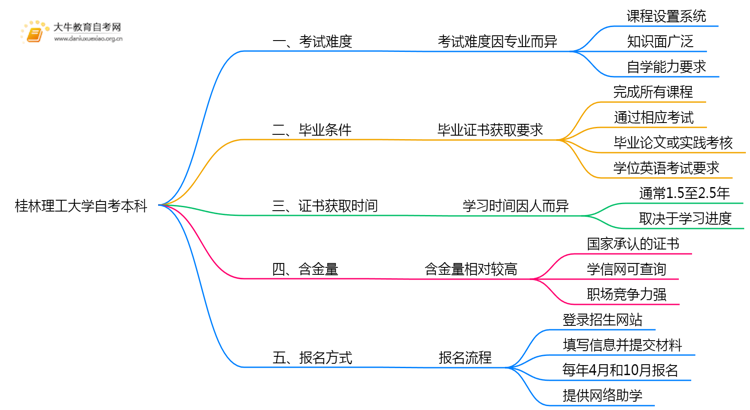 桂林理工大学自考本科考试难度大吗？思维导图