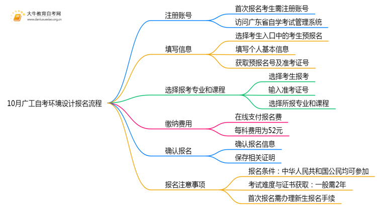 10月广工自考环境设计报名流程图一览！附日程思维导图