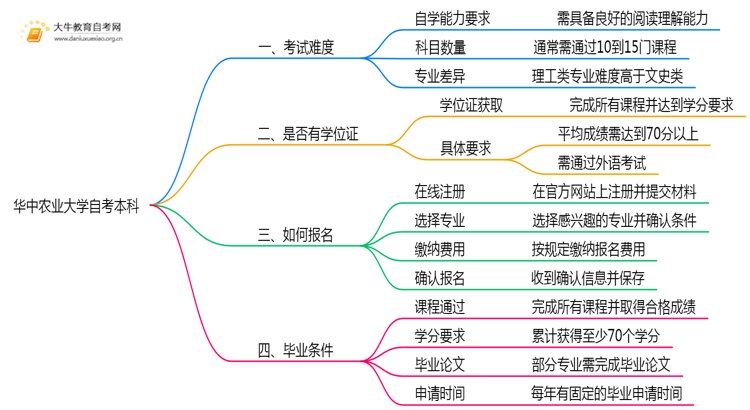华中农业大学自考本科考试难度大吗？思维导图
