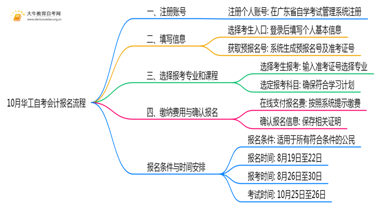 10月华工自考会计报名流程图一览！附日程思维导图