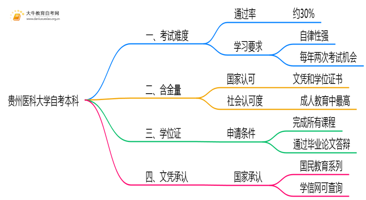贵州医科大学自考本科考试难度大吗？思维导图