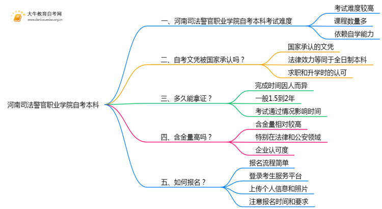 河南司法警官职业学院自考本科考试难度大吗？思维导图