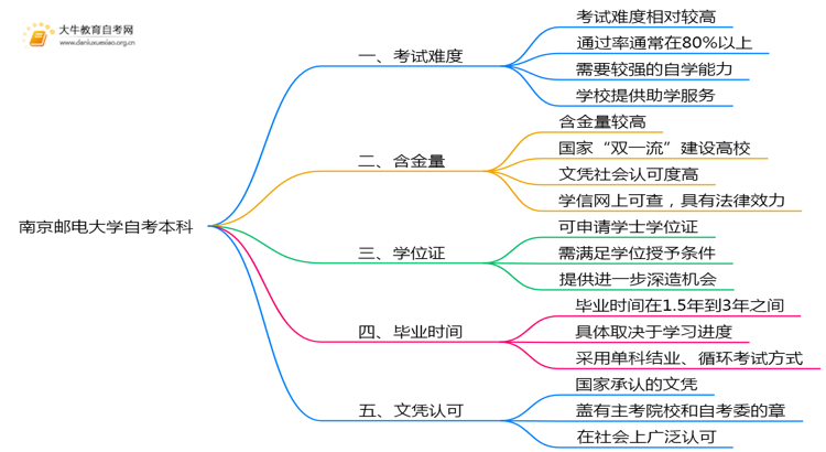 南京邮电大学自考本科考试难度大吗？思维导图