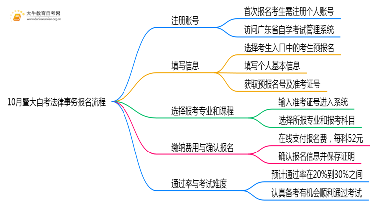 10月暨大自考法律事务报名流程图一览！附日程思维导图