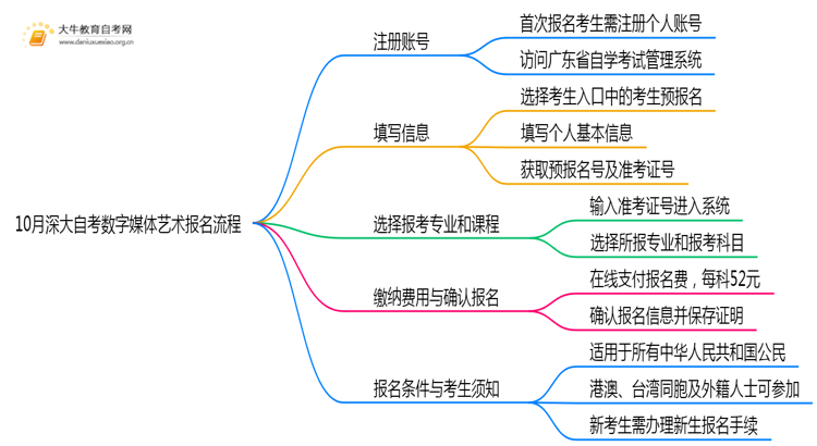 10月深大自考数字媒体艺术报名流程图一览！附日程思维导图