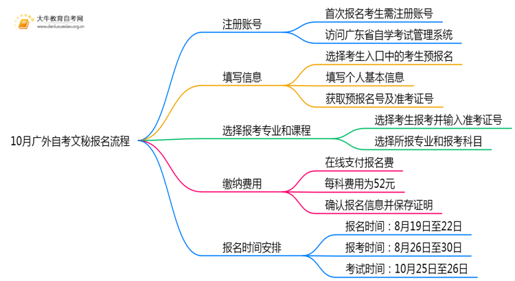 10月广外自考文秘报名流程图一览！附日程思维导图