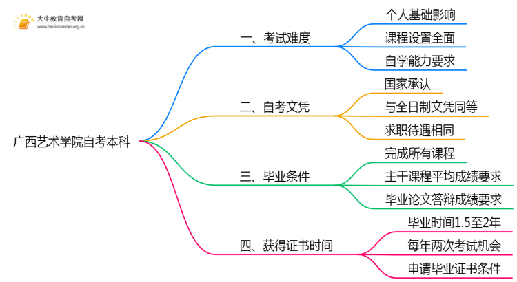 广西艺术学院自考本科考试难度大吗？思维导图