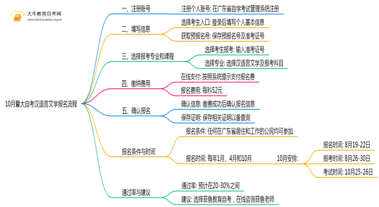 10月暨大自考汉语言文学报名流程图一览！附日程思维导图