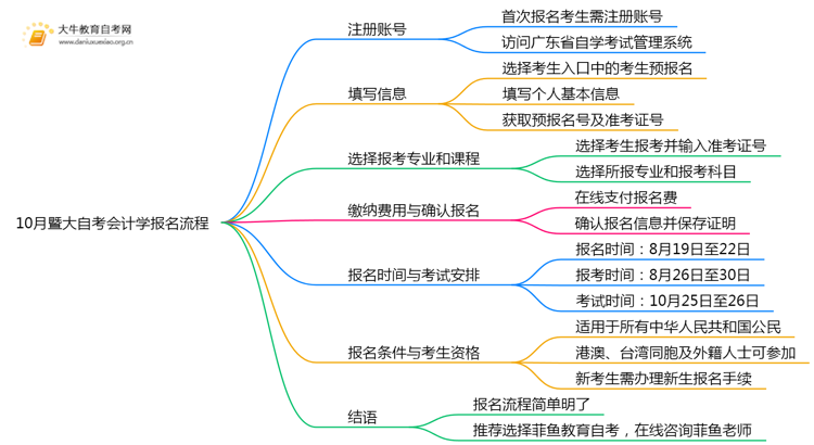 10月暨大自考会计学报名流程图一览！附日程思维导图