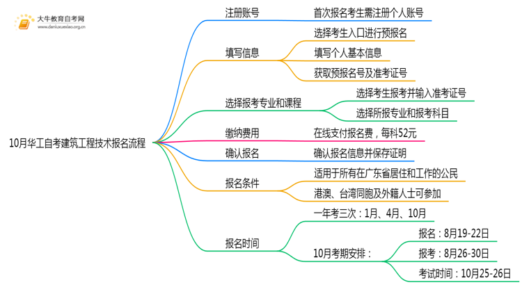 10月华工自考建筑工程技术报名流程图一览！附日程思维导图