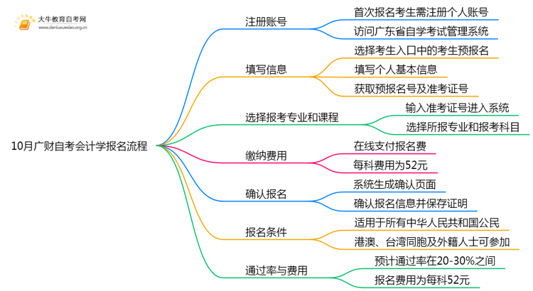 10月广财自考会计学报名流程图一览！附日程思维导图