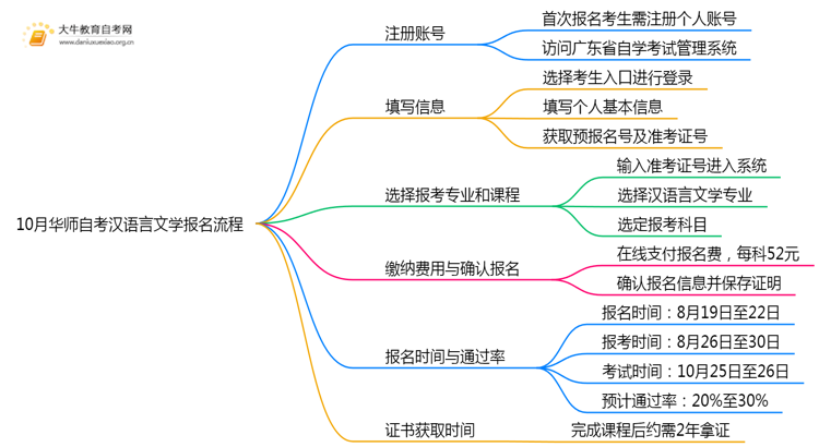 10月华师自考汉语言文学报名流程图一览！附日程思维导图