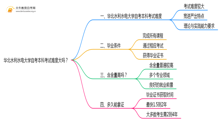 华北水利水电大学自考本科考试难度大吗？思维导图