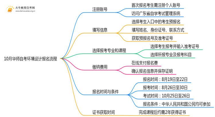 10月华师自考环境设计报名流程图一览！附日程思维导图