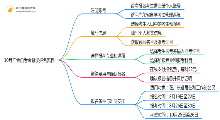 10月广金自考金融学报名流程图一览！附日程思维导图