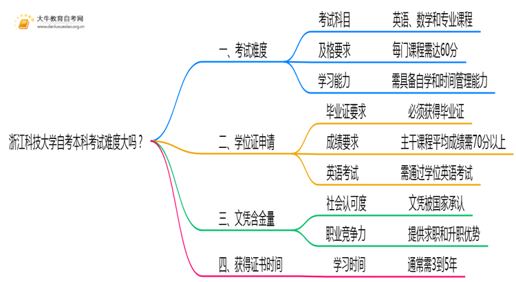 浙江科技大学自考本科考试难度大吗？思维导图