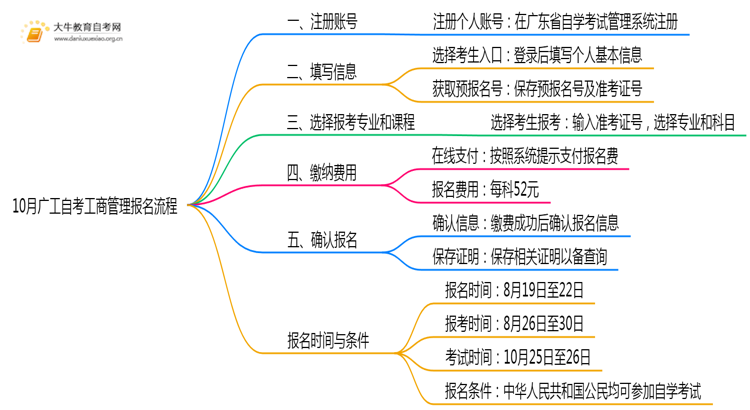 10月广工自考工商管理报名流程图一览！附日程思维导图