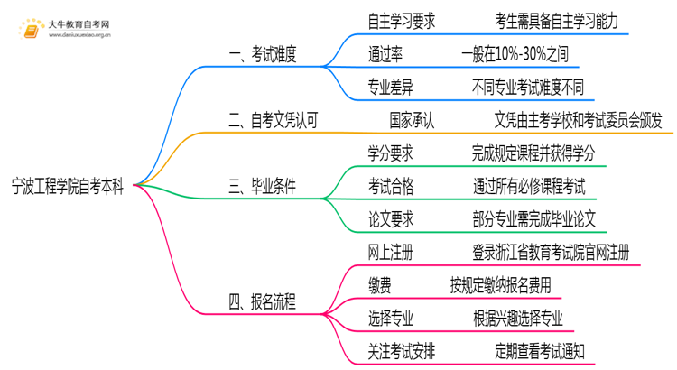 宁波工程学院自考本科考试难度大吗？思维导图