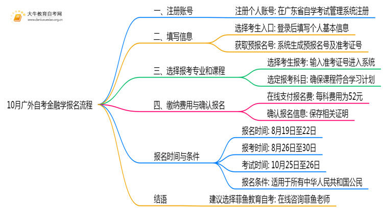 10月广外自考金融学报名流程图一览！附日程思维导图